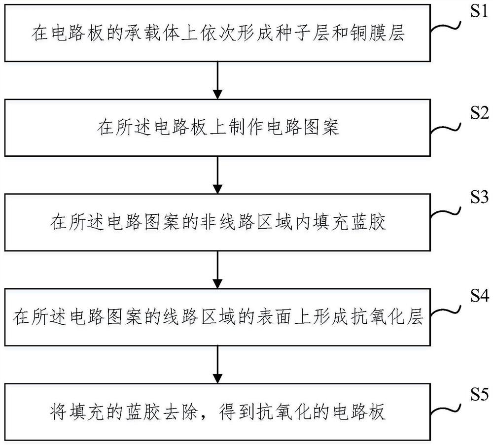 Circuit board and its manufacturing method and application