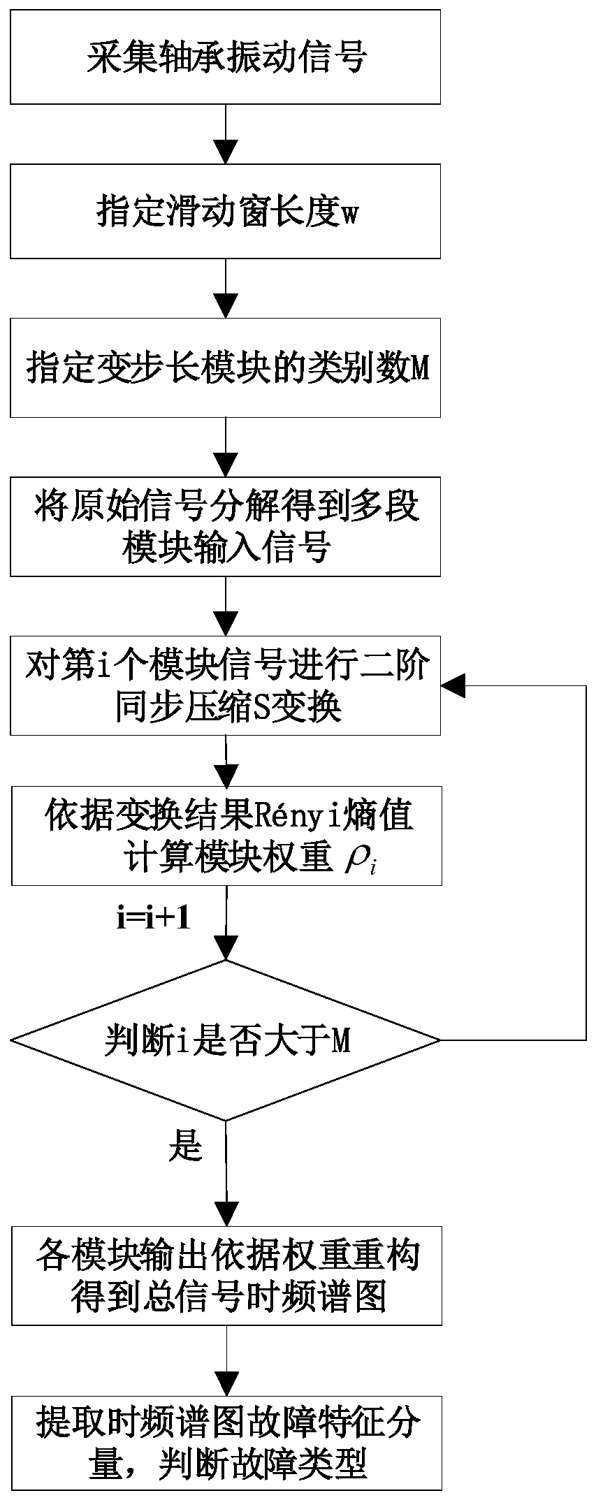 Weighted sliding window second-order synchronous compression S transformation bearing fault diagnosis method