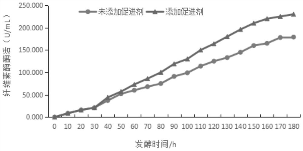 Method for continuously producing cellulase and co-producing ethanol under control of inducer