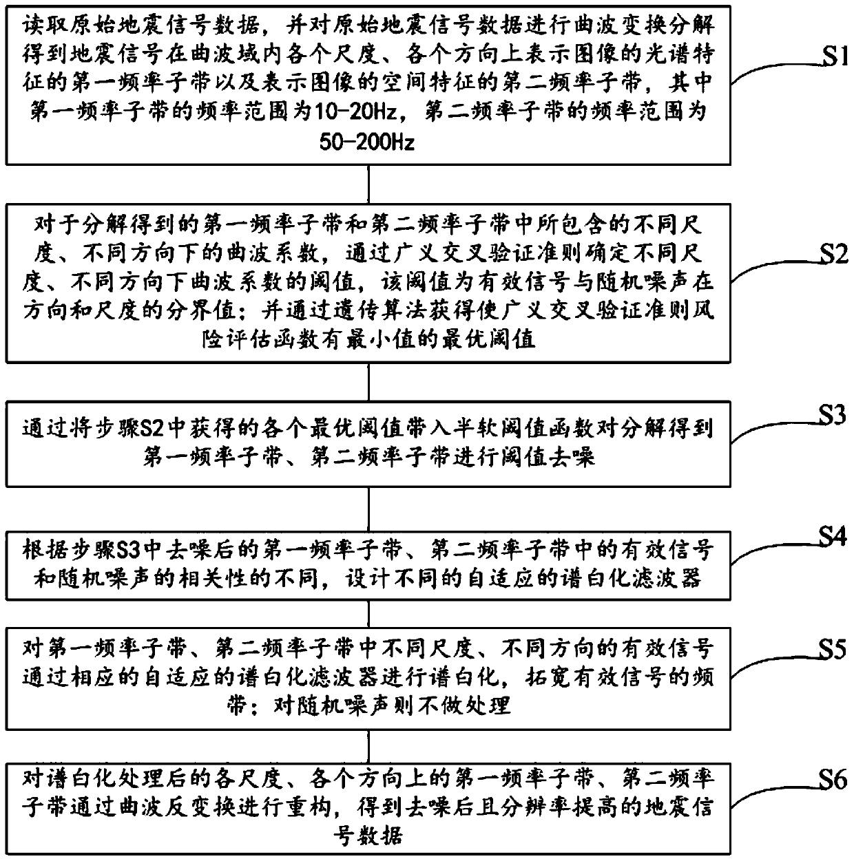 System and method for eliminating random noise in seismic signals