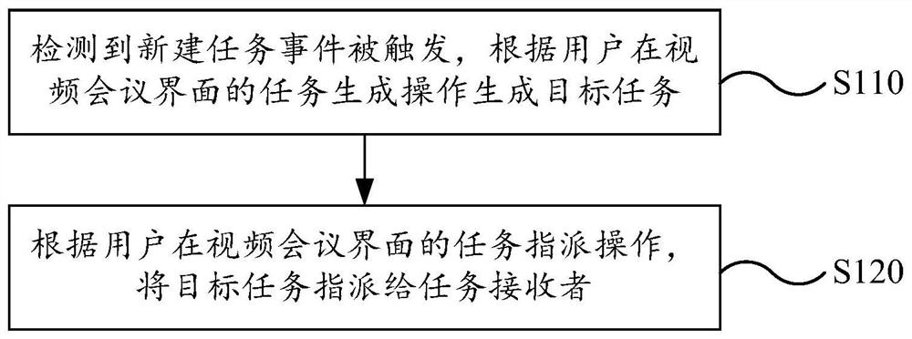Task assignment method for video conference, electronic equipment and video conference device