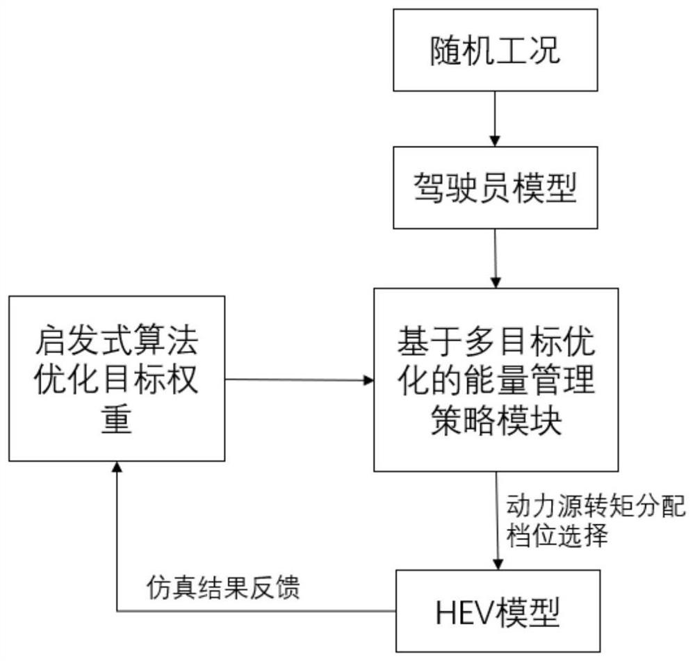 A hybrid electric vehicle energy management method based on multi-objective optimization