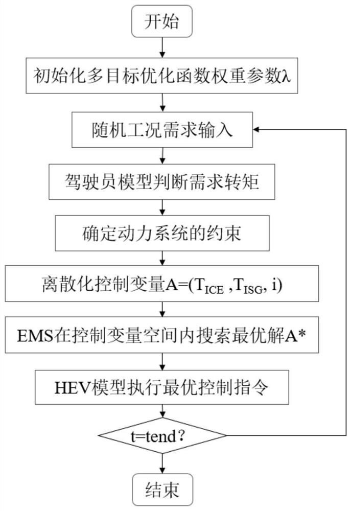 A hybrid electric vehicle energy management method based on multi-objective optimization