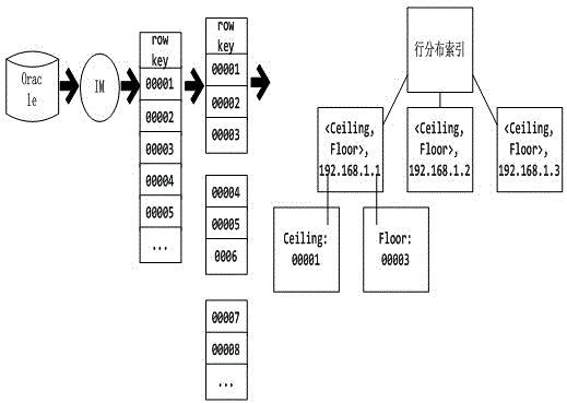 Distributed type in-memory database indexing method oriented to structural data