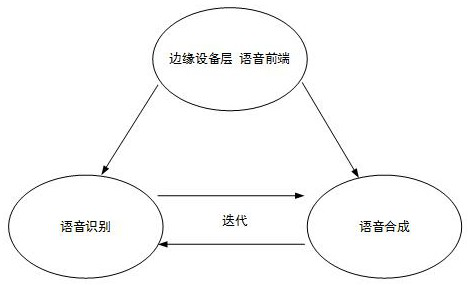 A combined modeling method of speech recognition and synthesis for edge devices