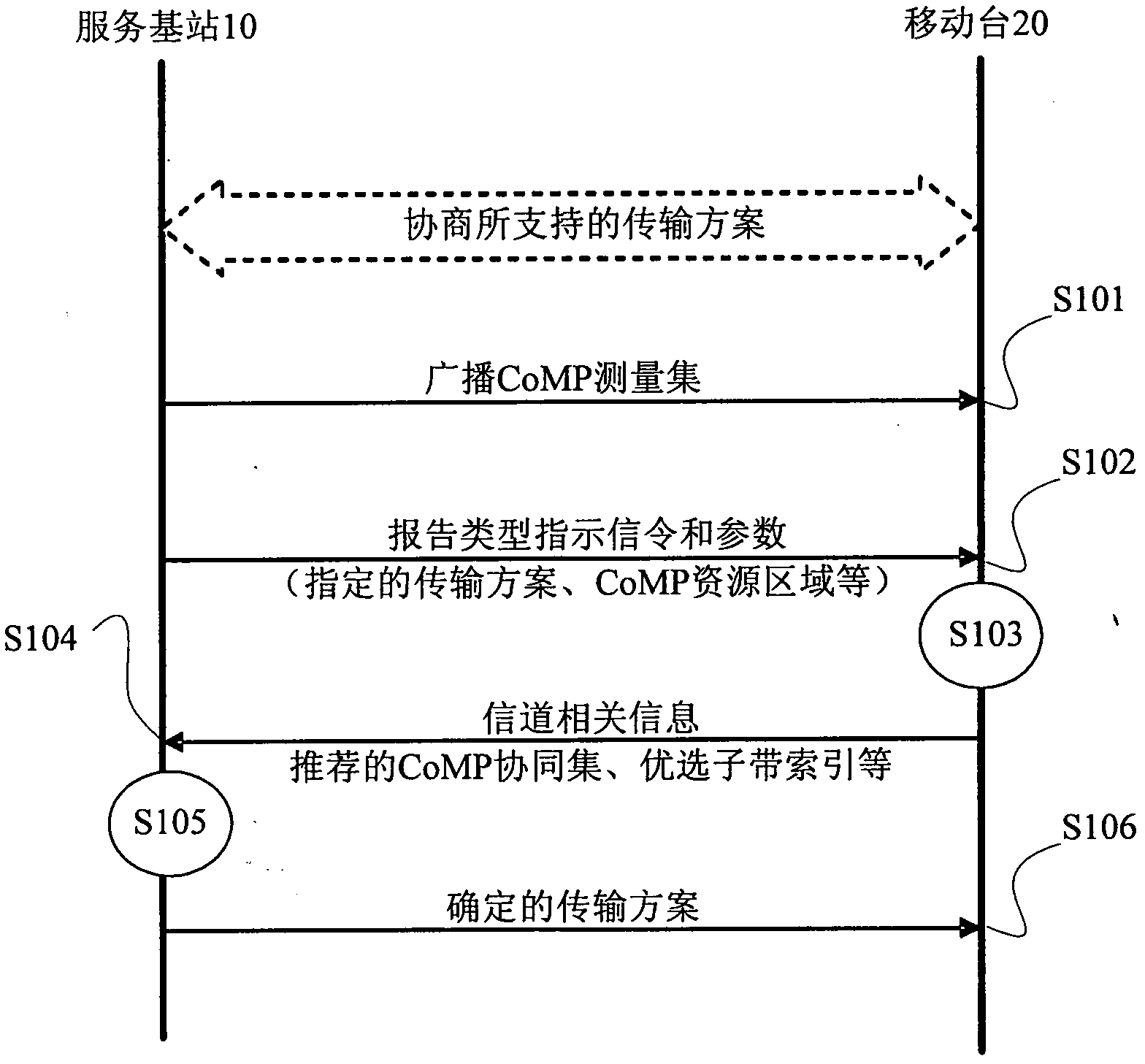 Method and equipment for determining transmission scheme in coordinated multi-point(comp) transmission system