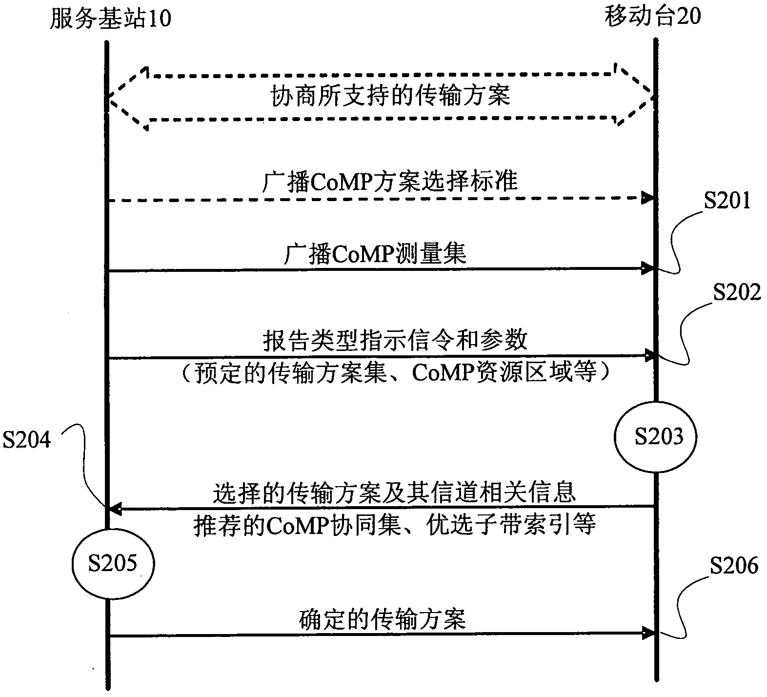 Method and equipment for determining transmission scheme in coordinated multi-point(comp) transmission system