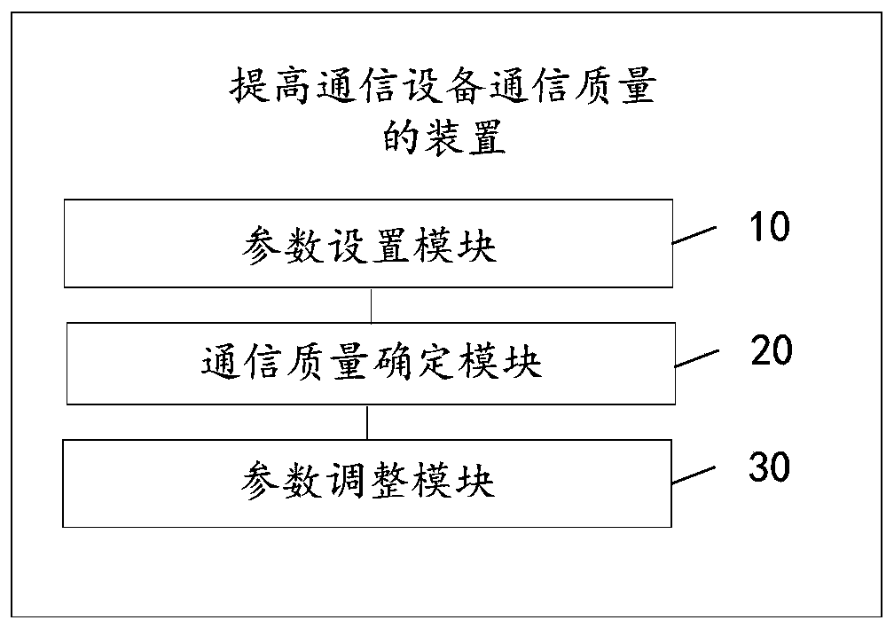 Method and device for improving communication quality of communication equipment and communication equipment