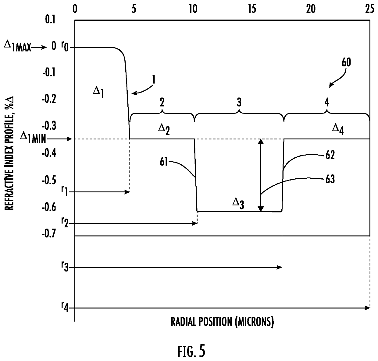 Reduced diameter optical fiber with improved microbending