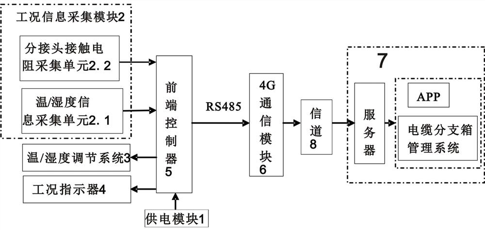 A low-voltage cable branch box working condition online adjustment and alarm system