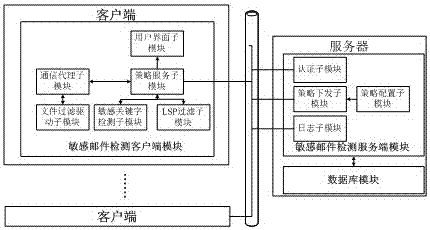 A sensitive mail filtering system and method based on client/server mode