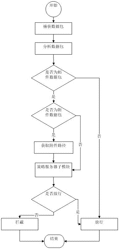 A sensitive mail filtering system and method based on client/server mode