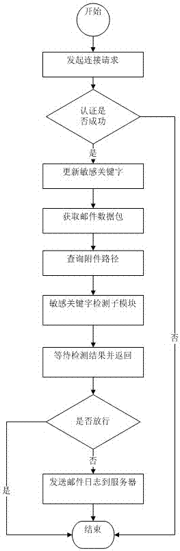 A sensitive mail filtering system and method based on client/server mode