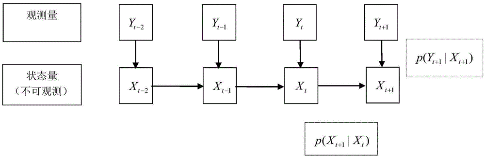 Temperature index construction method for monthly power consumption prediction model