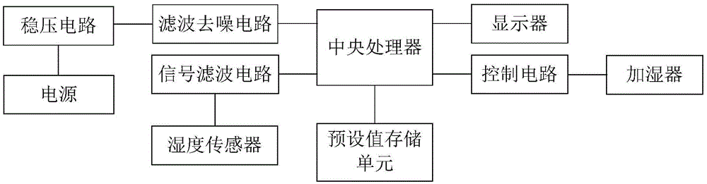 Automatic control system used for humidifier and based on self-shaping voltage stabilization type signal filtering circuit