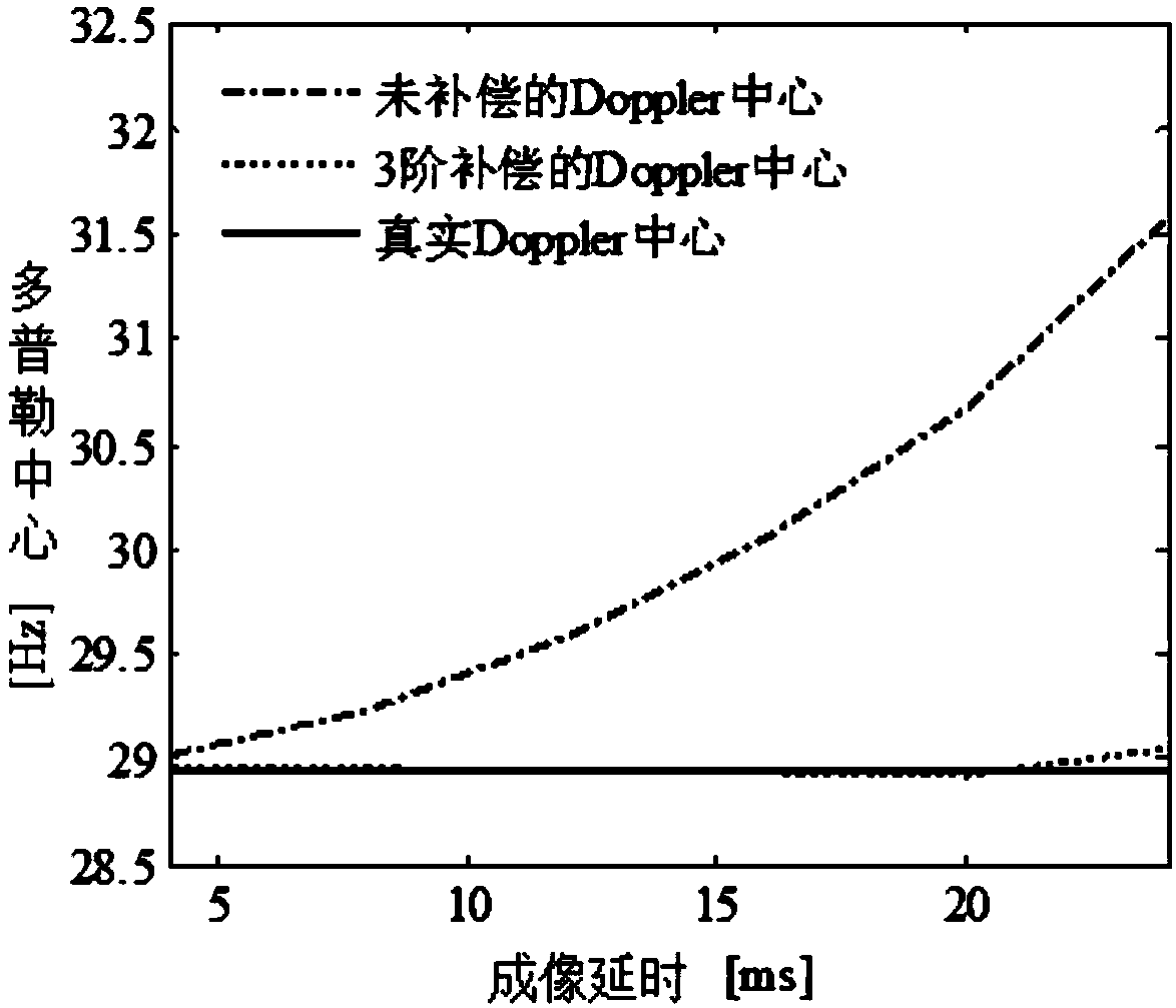 Method for compensating Doppler center error of along-track interferometric SAR (Synthetic Aperture Radar) in flow velocity measurement