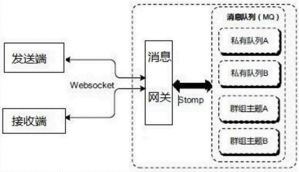 Instant messaging method and system