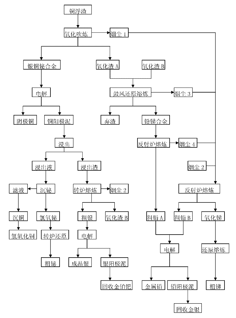 Copper scum smelting process