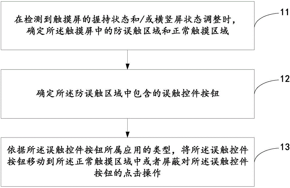 Method and device for touch screen display, and mobile terminal