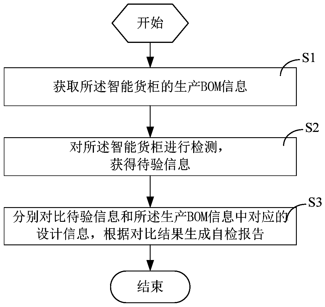 Intelligent container automatic detection method and system