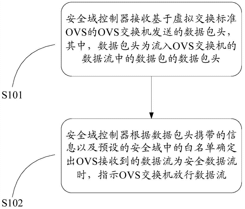 Safety domain control method and system based on virtual network