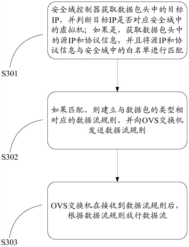 Safety domain control method and system based on virtual network