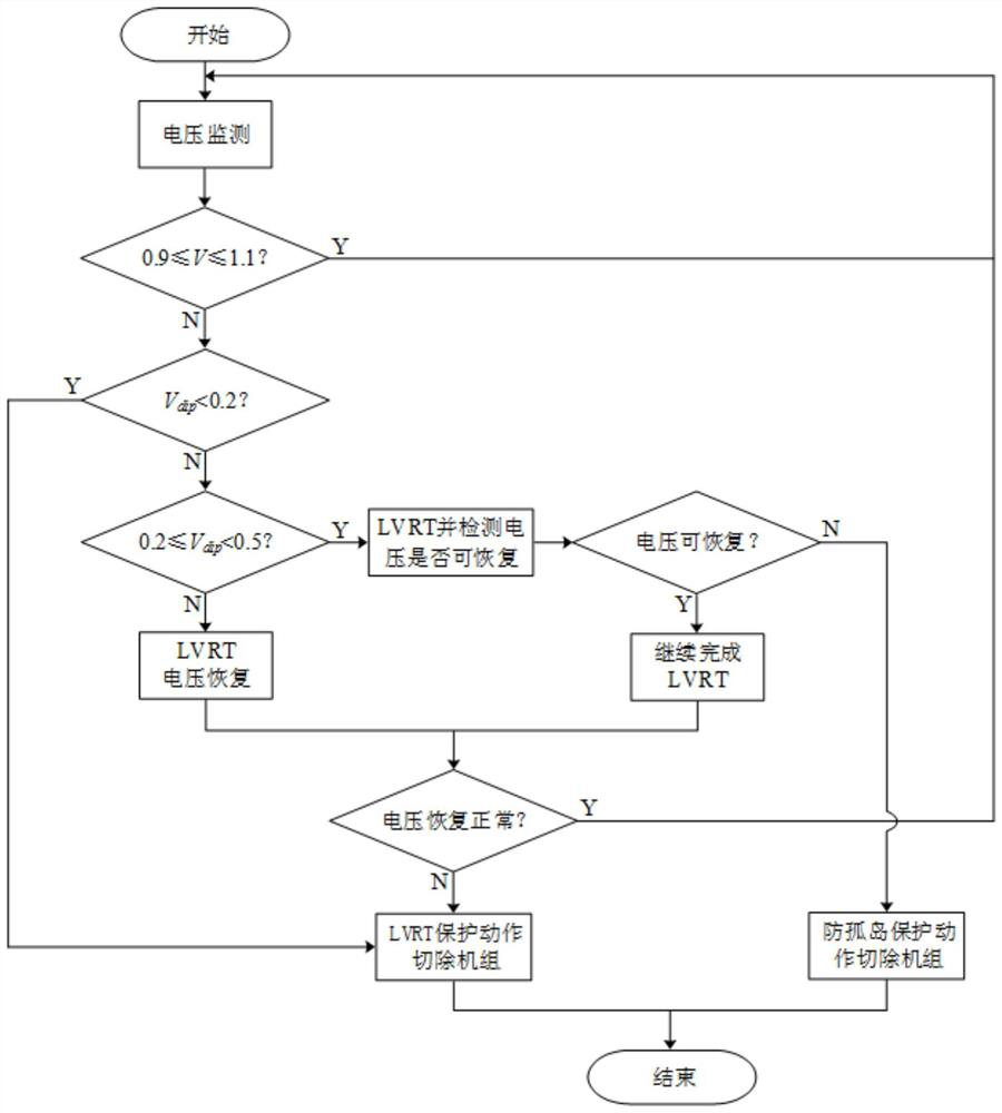 Distributed wind power low voltage ride through and anti-islanding protection coordination control strategy