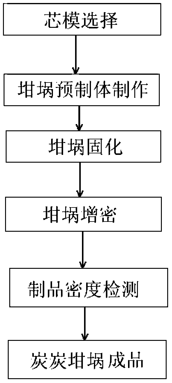 Manufacturing method of carbon/carbon crucible