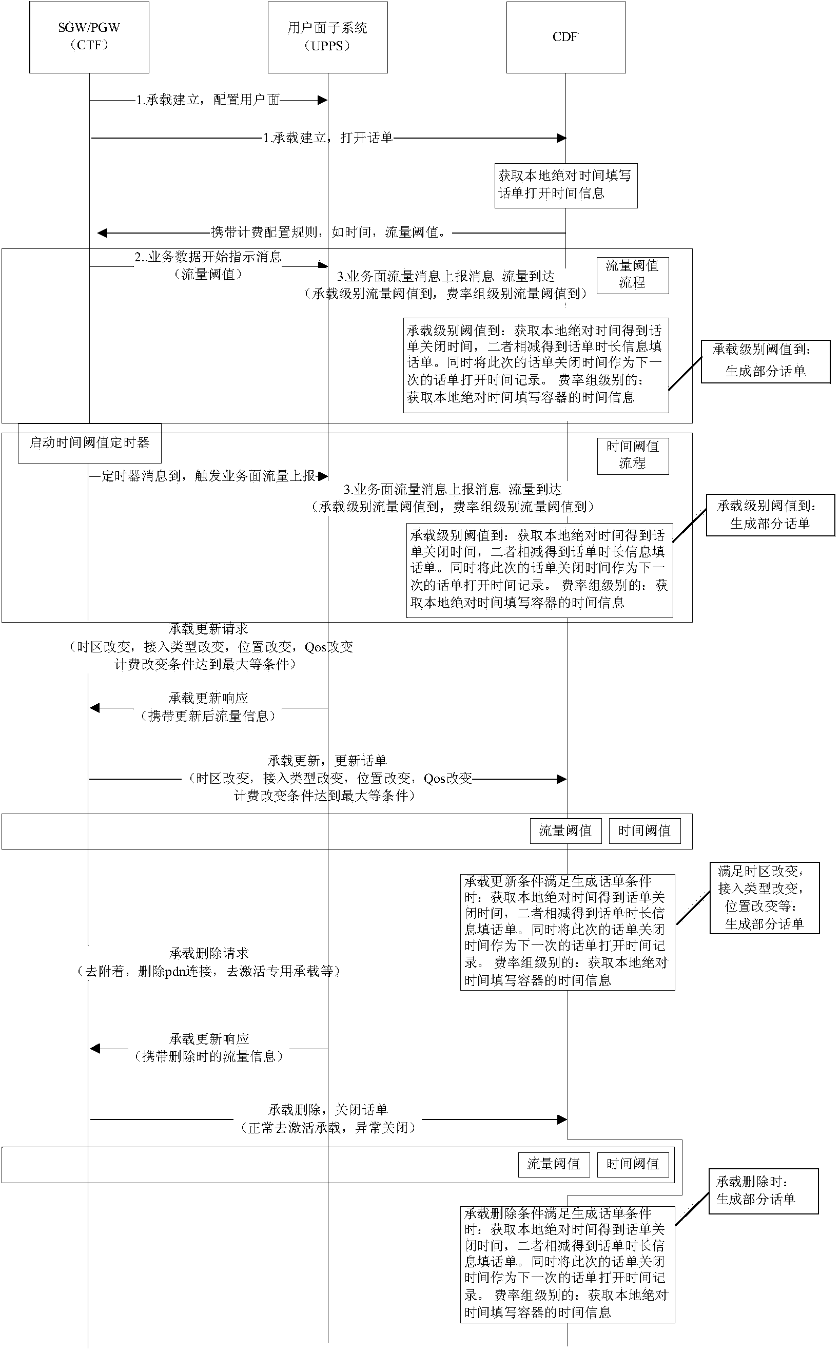 Offline charging method and device