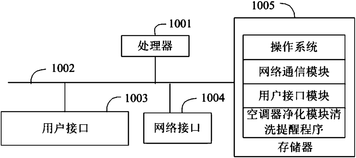 Air conditioner purification module cleaning reminding method, air conditioner, and readable storage medium