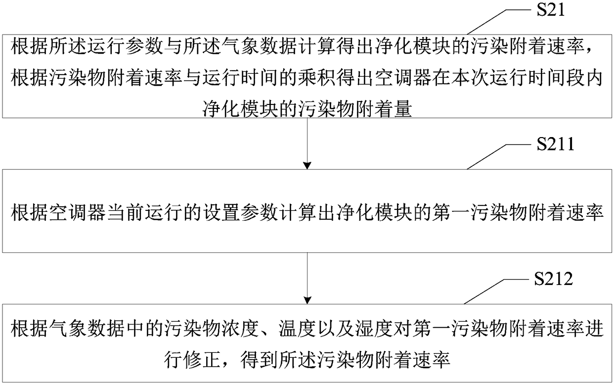 Air conditioner purification module cleaning reminding method, air conditioner, and readable storage medium
