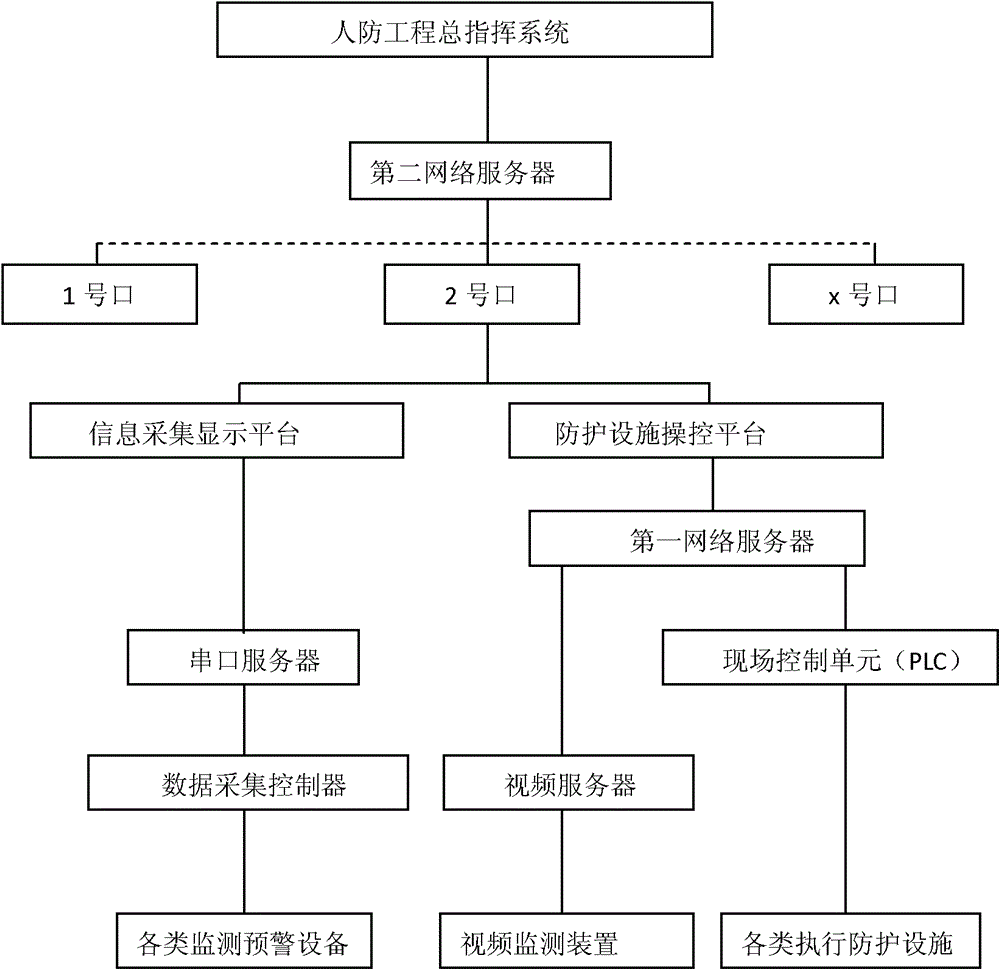 Civil air defense command construction protection facility monitoring system