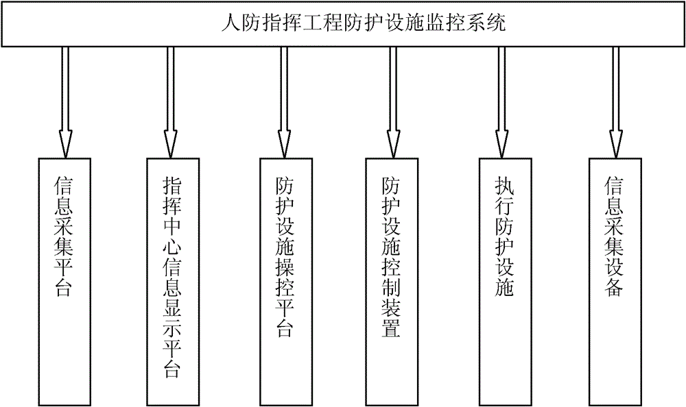 Civil air defense command construction protection facility monitoring system