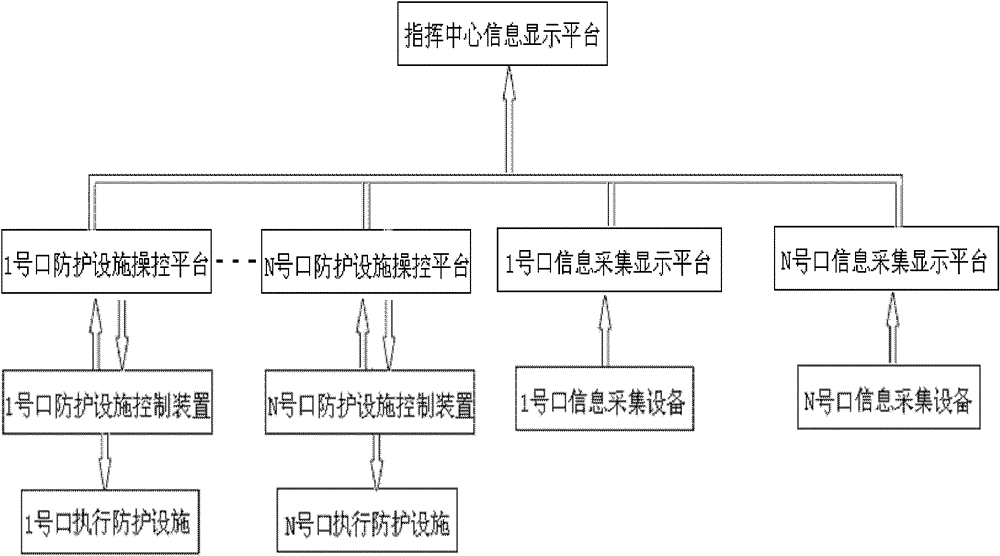 Civil air defense command construction protection facility monitoring system