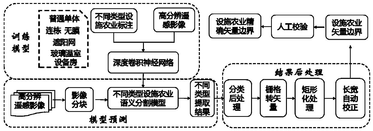 Agricultural facility remote sensing extraction method and device based on fine classification