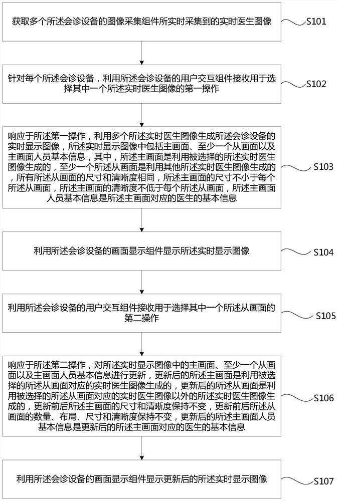Picture display control method and device and remote consultation system
