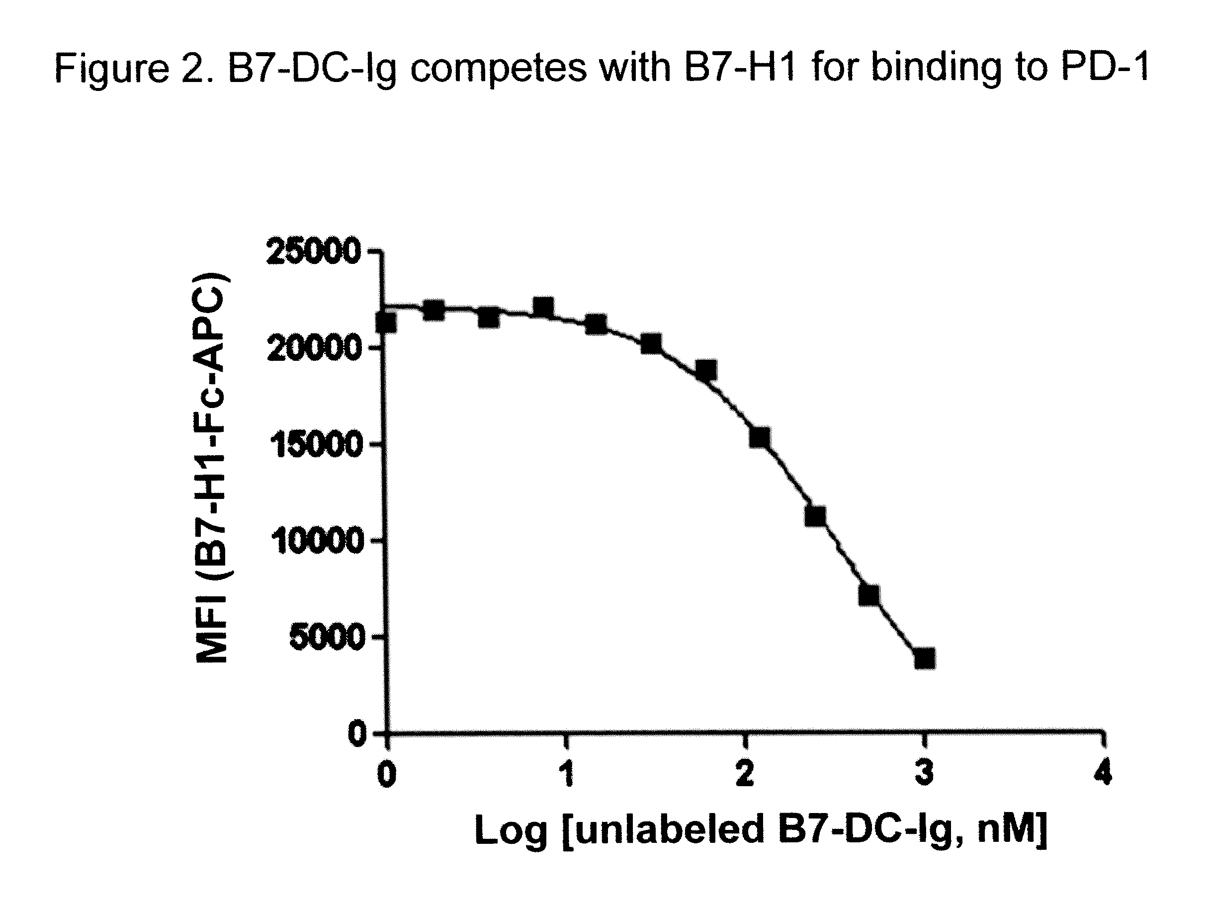 Compositions of pd-1 antagonists and methods of use