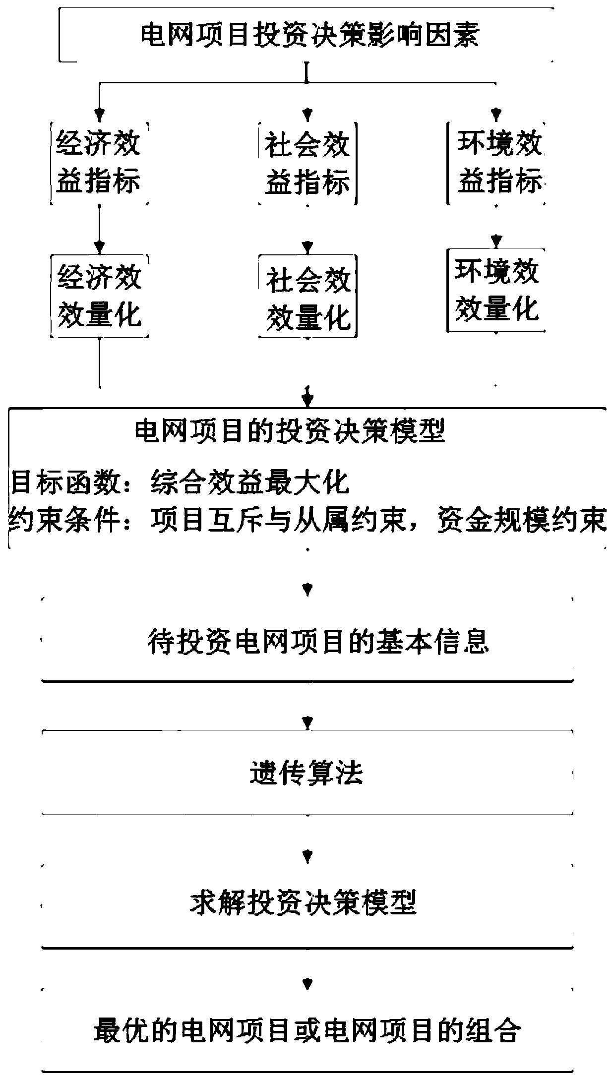 Investment decision-making method and system for power grid project