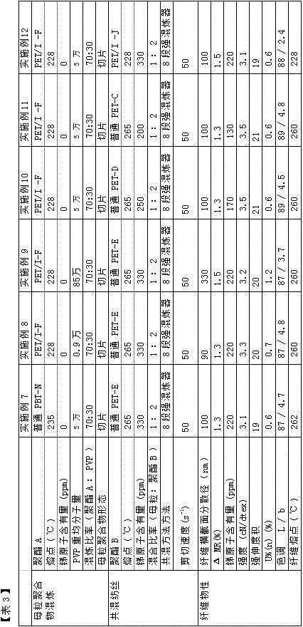 Manufacturing method of polyester fibers with characteristics of moisture absorption and moisture desorption