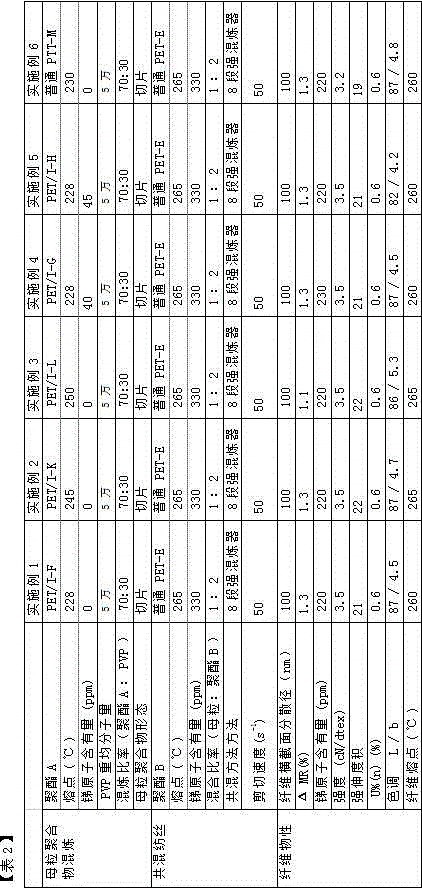 Manufacturing method of polyester fibers with characteristics of moisture absorption and moisture desorption