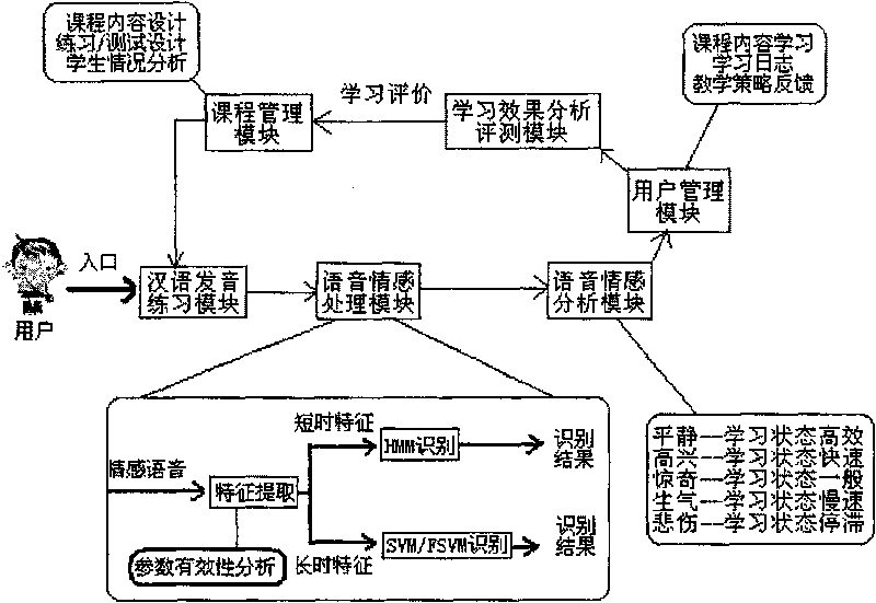 Remote Chinese language teaching system based on voice affection identification