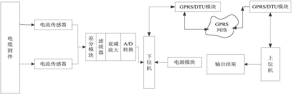 Online fault monitoring device for cable connector in 10-35kV power distribution network and method for evaluating system state