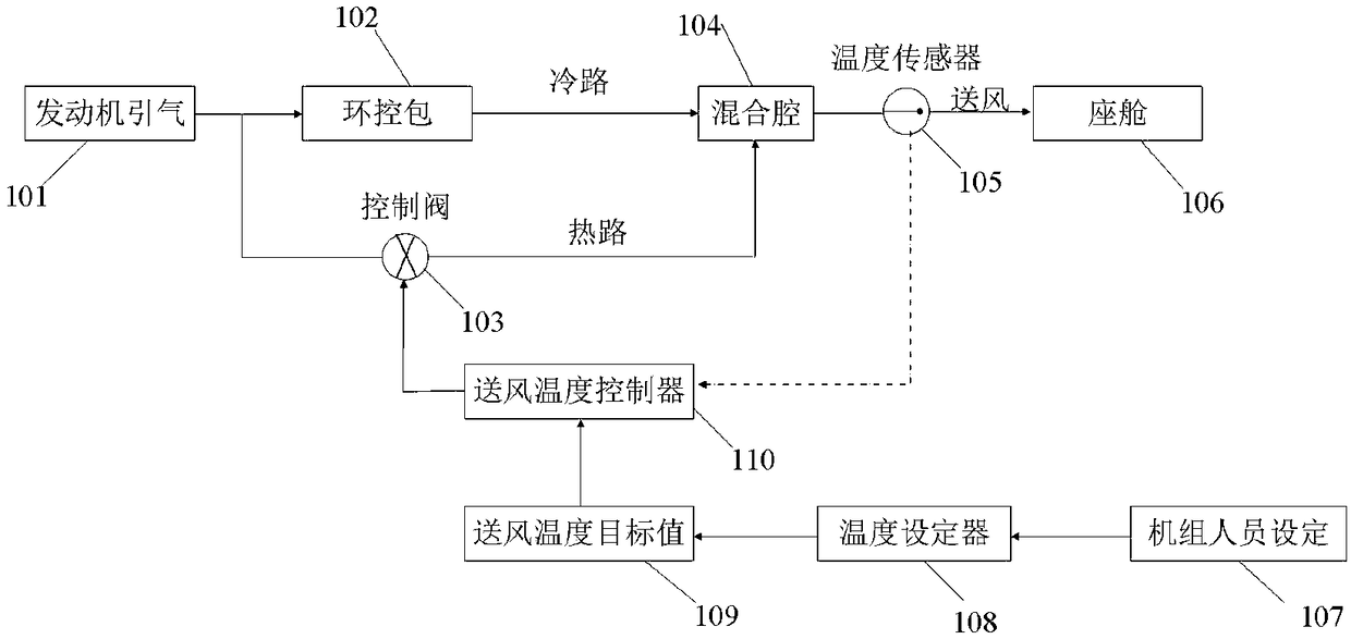 Passenger cabin temperature control method and system for manned aircraft