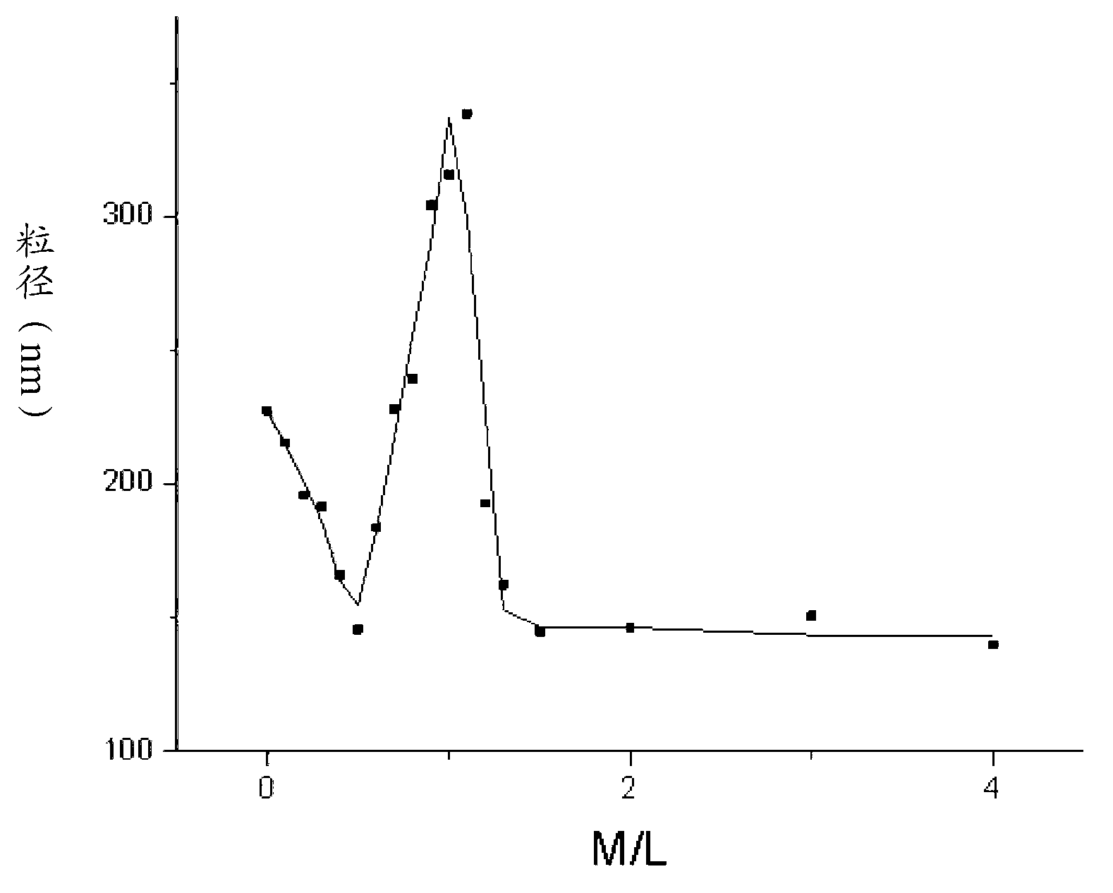 Amphipathic nano-micelle with POSS based capping end sensitive to metal ions and preparation method of amphipathic nano-micelle