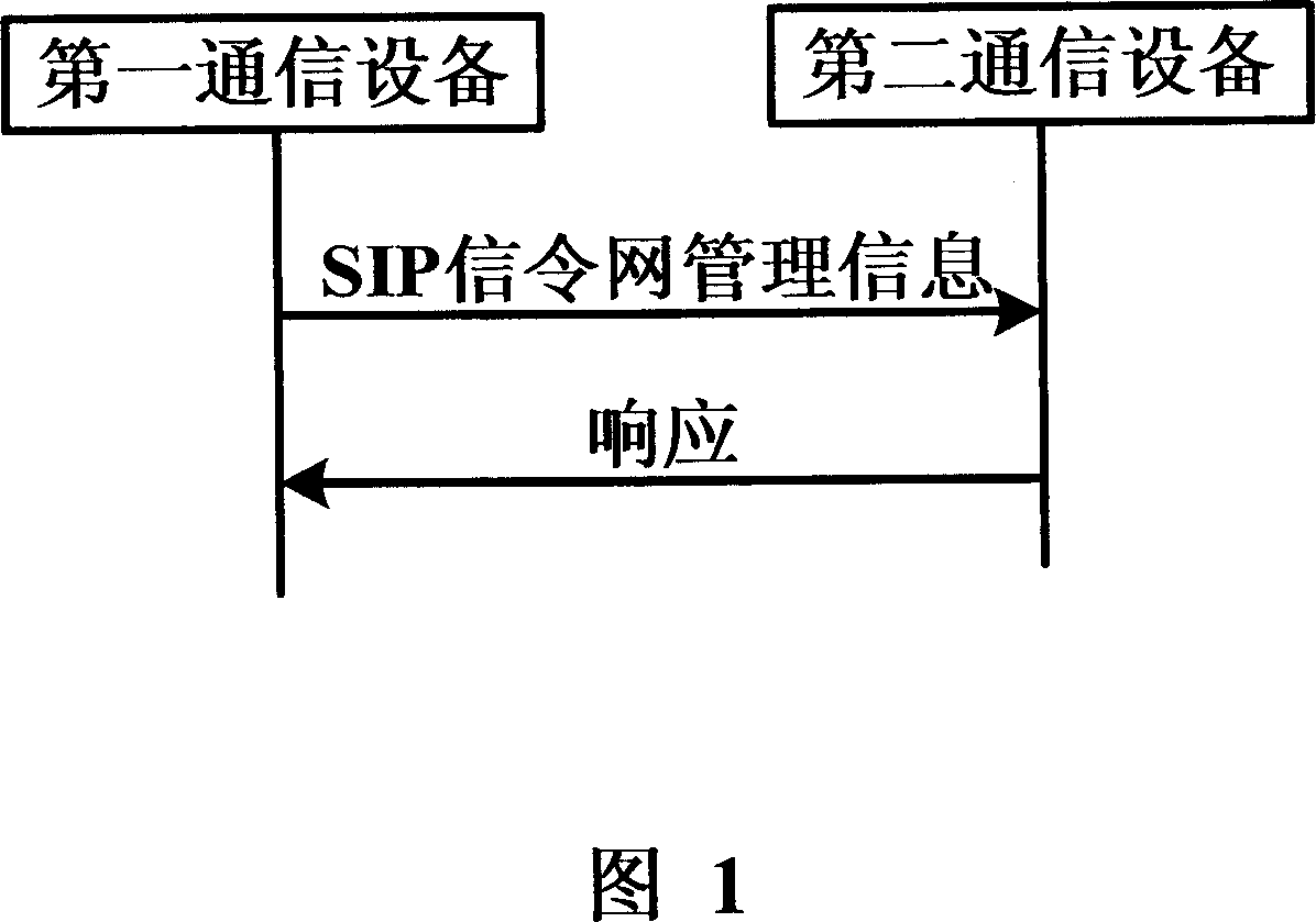 Method for realizing SIP signalling net management