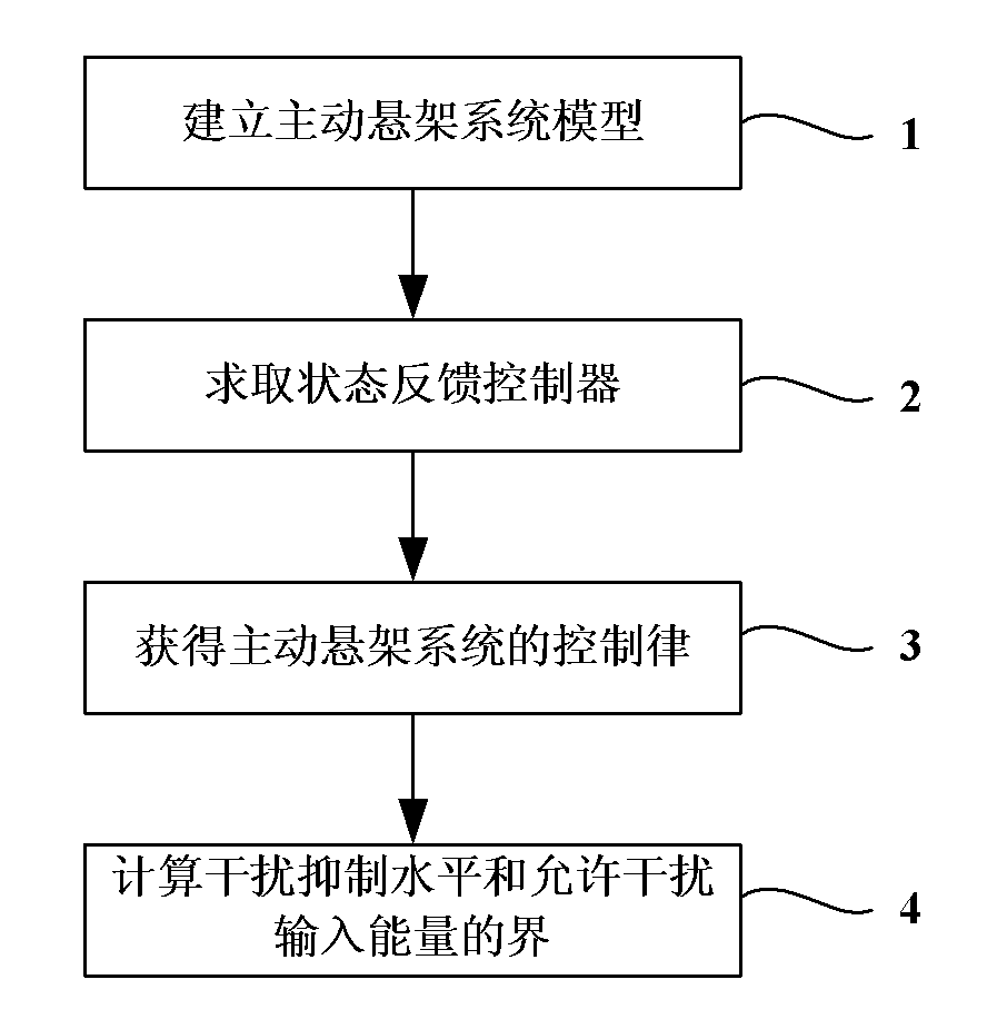 Backstepping-based hydraulic type active suspension control method