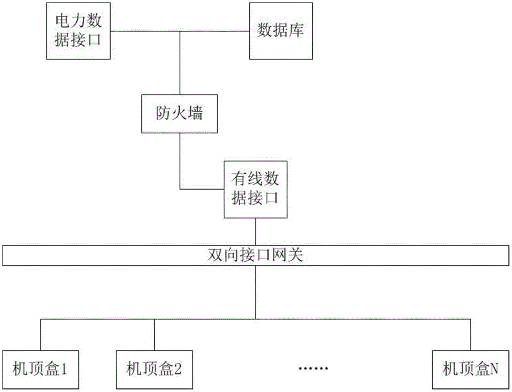 Electric power consumption payment inquiry system based on set-top box end