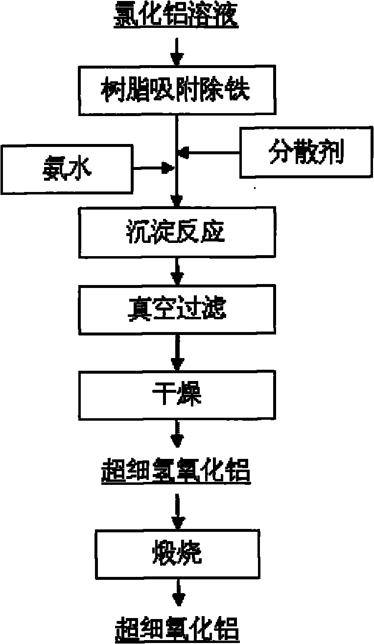 Method for producing superfine aluminum hydroxide and aluminum oxide by using solution of aluminum chloride