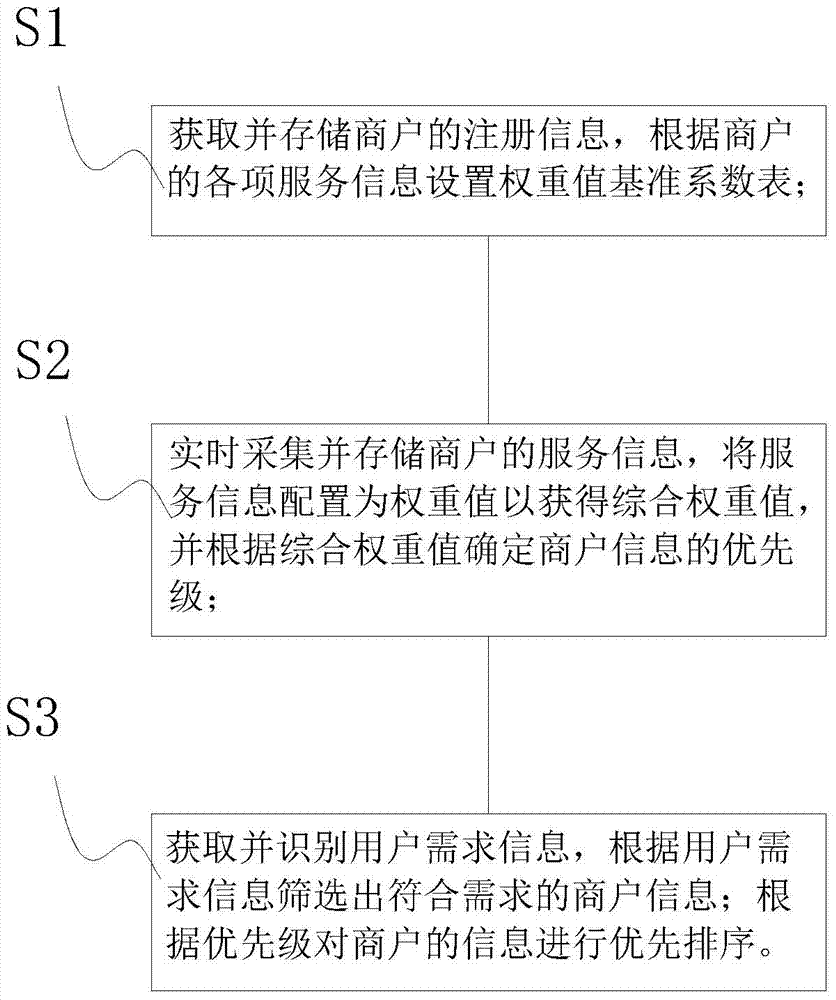 Method and system capable of controlling differential pushing of merchant service information