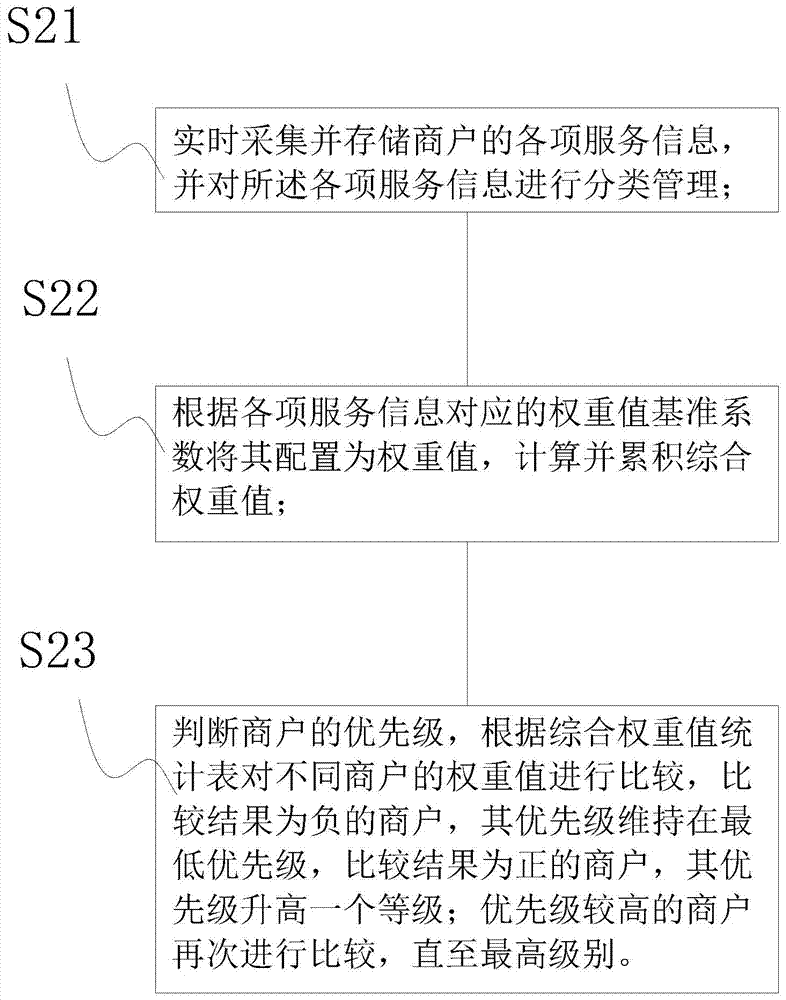 Method and system capable of controlling differential pushing of merchant service information